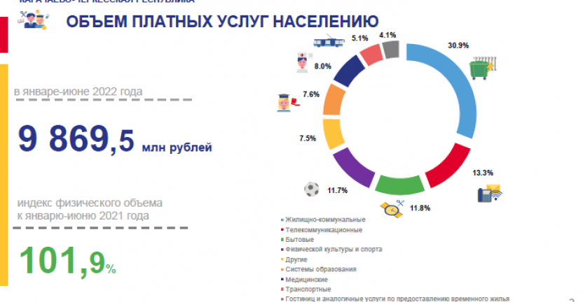 Объем платных услуг населению Карачаево-Черкесской Республике в январе-июне 2022 года